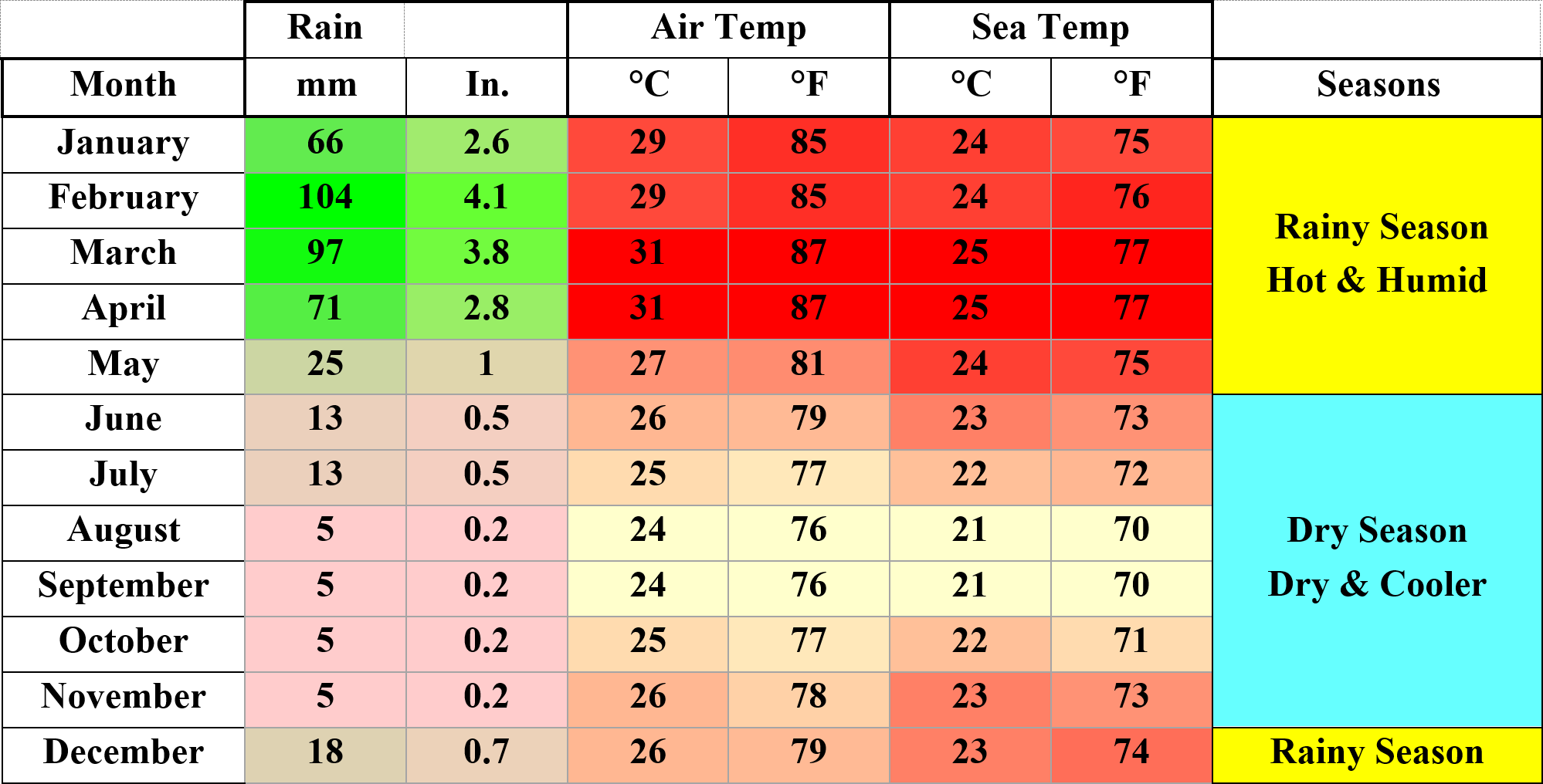 Climate table