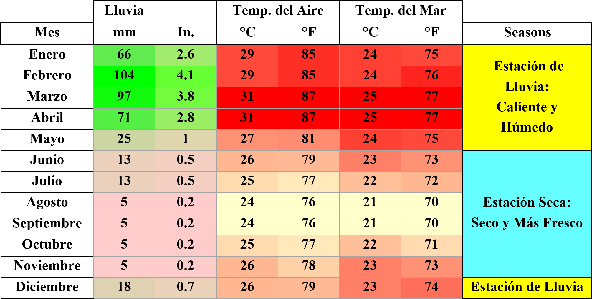 Climate table